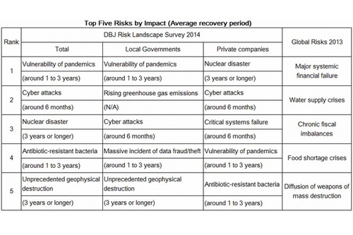 Table: Top Five Risks by Impact