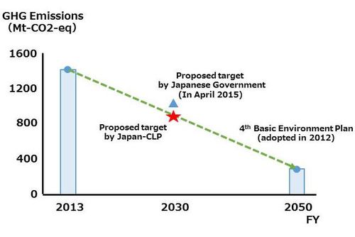 Figure: GHG Reduction Target