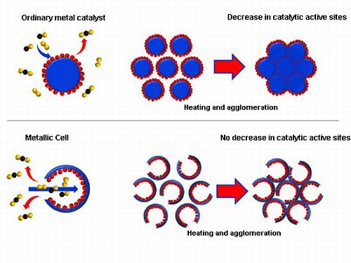 JFS/NIMS Develops Exhaust Gas Catalyst with 10-fold Greater Thermal Resistance