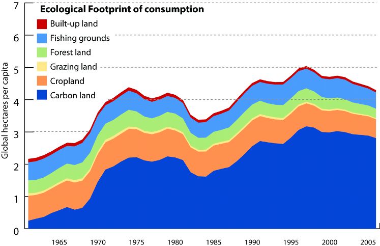 Ecological Footprint Chart