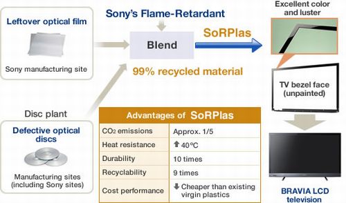 JFS/Sony Uses Heat Resistant Recycled Plastic in LCD TV Screen Rims