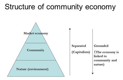 Figure: Structure of community economy