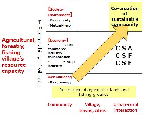 Figura:, la silvicultura, la capacidad de los recursos del pueblo de pescadores Agrícola
