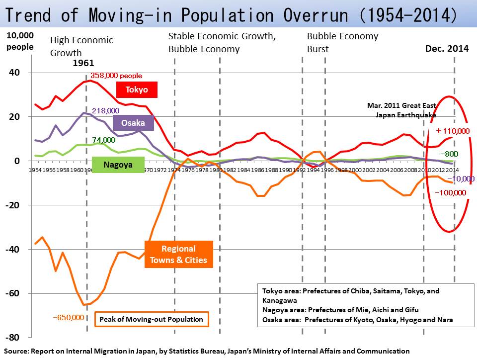 Japan keeps shrinking; Tokyo area population falls for 1st time