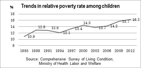 Figure: Trends in relative poverty rate among children