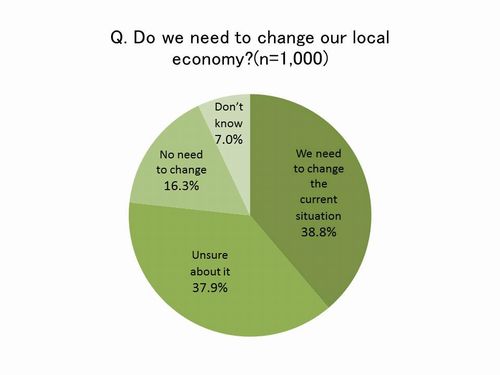 Figure: Do we need to change our local economy?