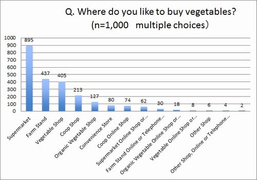 Figure: Where do you like to buy vegetables?
