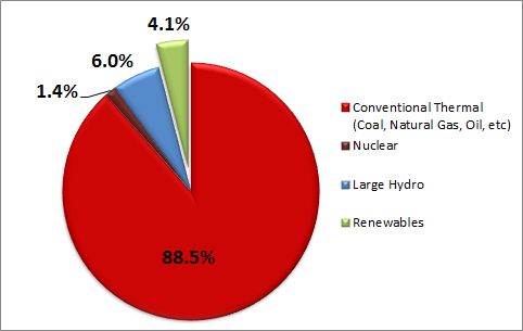 FIgure: Proportions of Energy Generation, by Type