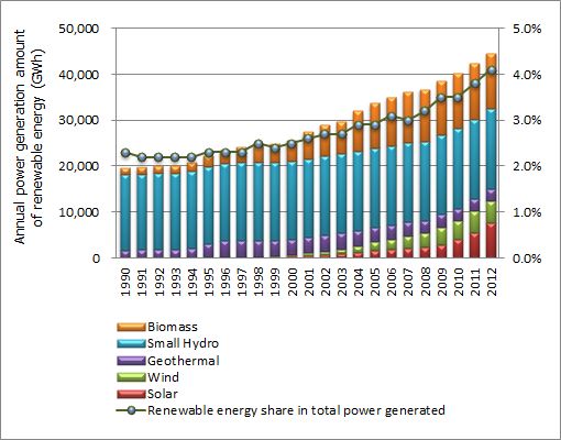Figure: Changes in annual power generation of renewable energy