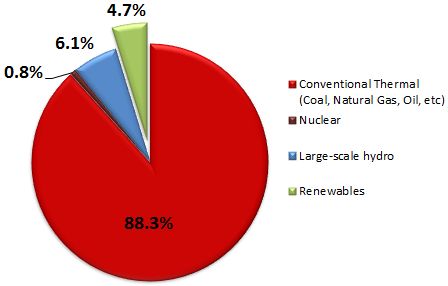 Graph: Energy generation, by source