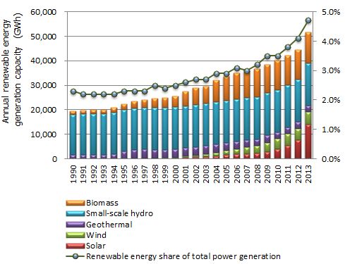 Graph: Energy generation, by source