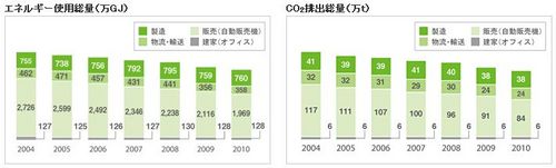 JFS/Coca-Cola System in Japan Achieves Significant Reduction of CO2 Emissions