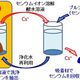 産総研、低濃度の酸で土壌中のセシウム抽出に成功