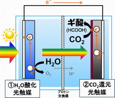 JFS/Toyota CRDL Succeeds in World's First Artificial Photosynthesis Using only Water and CO2