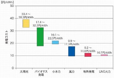図３　再生可能エネルギーとLNG火力の発電コスト比較