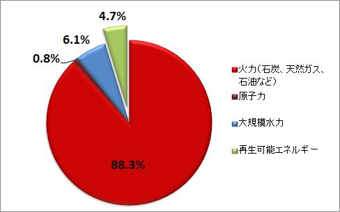 グラフ：エネルギー源別の発電電力量の割合