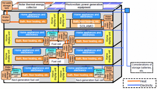 JFS/Tokyo Gas to Start 'Next-Generation Energy and Social Systems Demonstration' Project