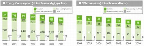 JFS/Coca-Cola System in Japan Achieves Significant Reduction of CO2 Emissions