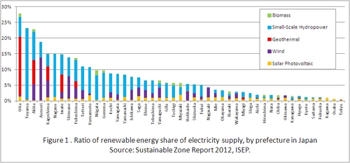 JFS/Tracking Sustainable Energy Zones in Japan: Status of Renewable Energy Supply in Municipalities