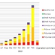 One Year After Commencement of Feed-in Tariff, Grid Improvements Needed