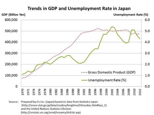 Figure: Trends in GDP and Unemployment Rate in Japan