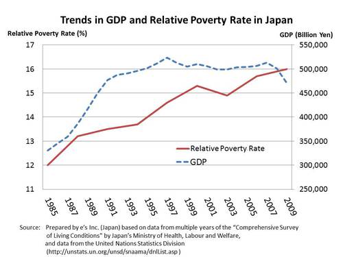 Figure：Trends in GDP and Relative Poverty Rate in Japan