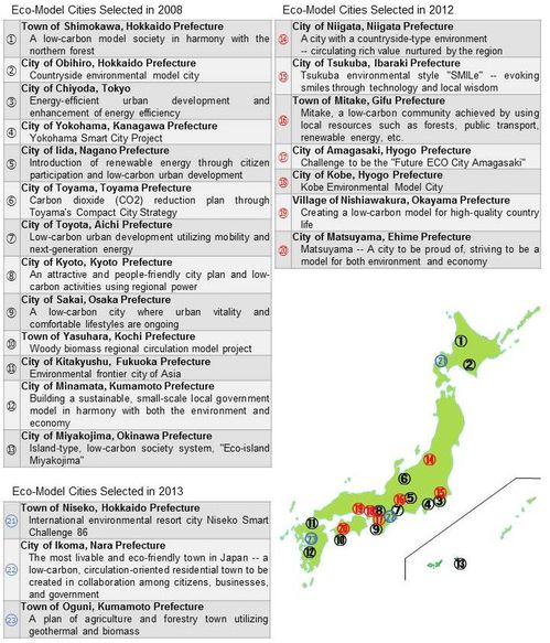 Figure: Eco-Model Cities