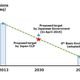 Japanese Corporate Network Calls for More Ambitious GHG Reduction Target