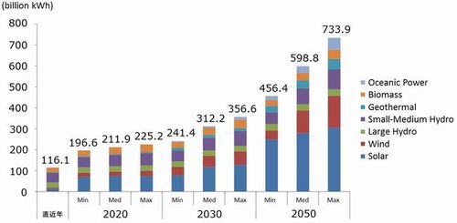 Figure: Projections of Electricity Output from Renewable Energy, by Sources