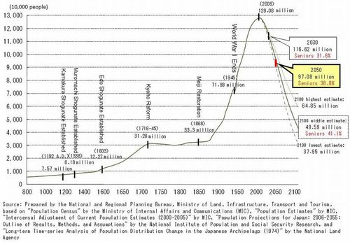 Figure: Change of population and estimated population of Japan