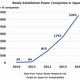 New Power Companies Soar in Japan in 2014, Increase of 1.8 times from 2013