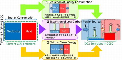 FIgure: 80% Reduction of GHGs by 2050