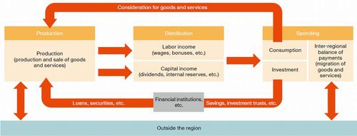 Figure: Example of a Regional Economic Cycyle