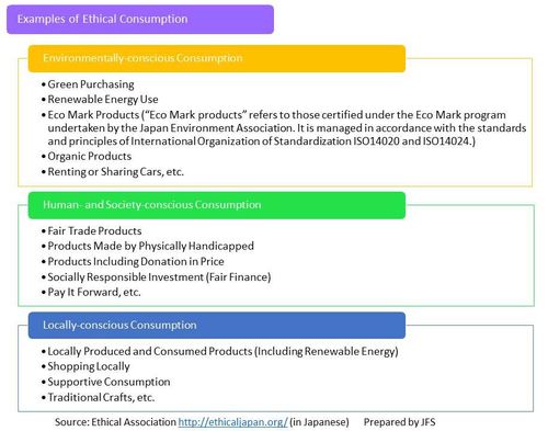 Figure: Examples of Ethical Consumption