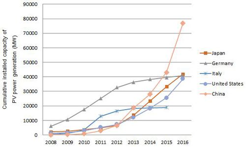 Figure 1. Cumulative installed capacity of PV power generation