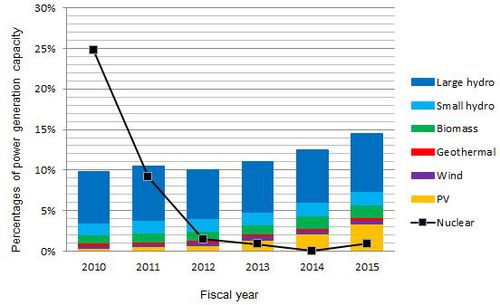 Figure 2. Percentages of power generation capacity 