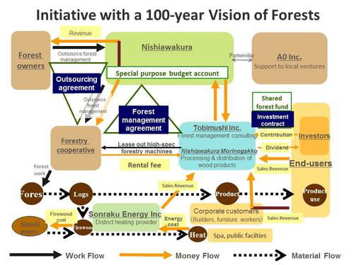 Initiative with a 100-year Vision of Forests