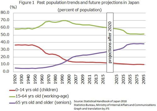 Rycina 1 Przeszłe trendy populacyjne i prognozy na przyszłość w Japonii