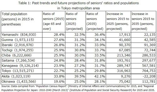 Tabela 1: Przeszłe trendy i przyszłe prognozy dotyczące wskaźników seniorów i populacji w obszarze metropolitalnym Tokio