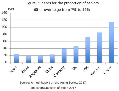 Wykres 2: Lata, w których odsetek seniorów w wieku 65 lat i więcej wzrośnie z 7% do 14%