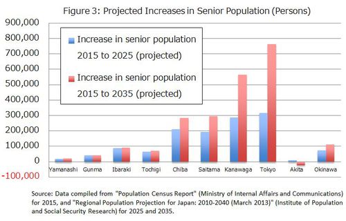 Rysunek 3: Prognozowany wzrost populacji seniorów (osoby)