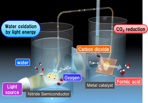 JFS/Panasonic Develops Artificial Photosynthesis System to Generate Organic Materials from Carbon Dioxide