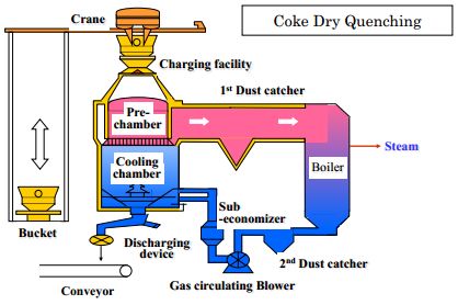 JFS/Japan, India Joint Project on CDQ System Proves Energy Conservation