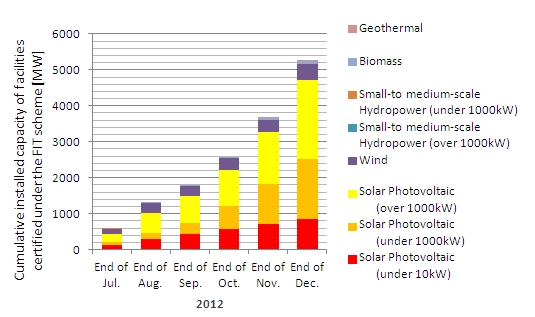 JFS/METI Announces New Buyback Price for Renewable Energy