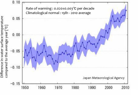 JFS/Japan's Meteorological Agency Confirms Gradual Warming of Ocean