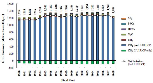 JFS/Japan Submits National Greenhouse Gas Inventory Report in April of 2010