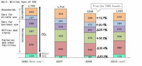 JFS/Nagoya City's FY2008 Greenhouse Gas Emissions Down 11% from 1990