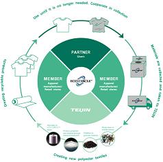 Teijin Fibers Closed-Loop Recycling System Welcomes 100th Participant ...