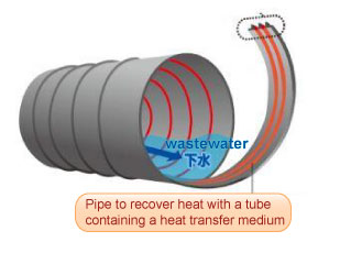 Sewage Heat Recovery