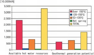 Figure 5. Available Geothermal Resources and Their Generation Potential